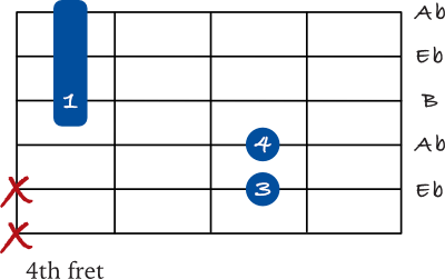 Ab minor mini barre chord (Ab min/Eb)