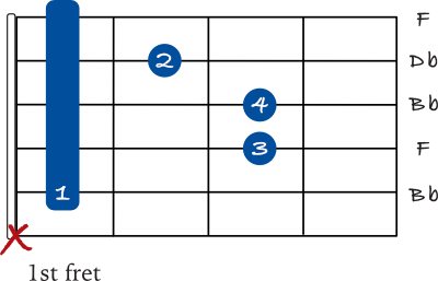 Bb minor chord barre on the 5th string