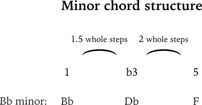 Bb minor chord formula