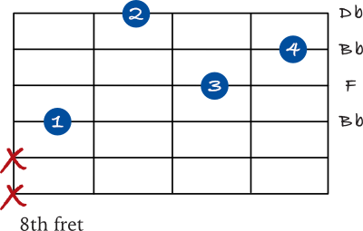 Bb minor chord on the 4th string