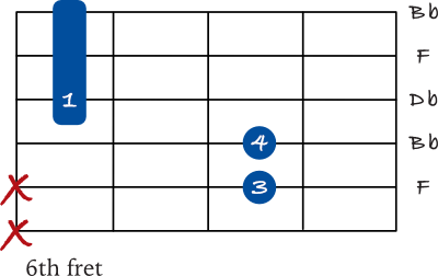 Bb minor mini barre chord (Bb min/F)