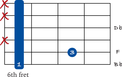 Bb minor spread chord on the 6th string