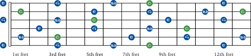 C dominant 7 arpeggio shapes on guitar