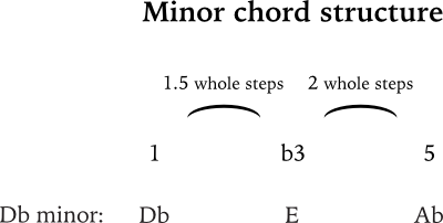 Db minor chord formula