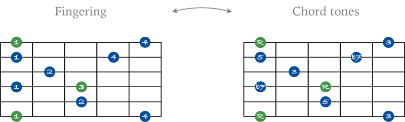 Dominant 7 arpeggio shape 1