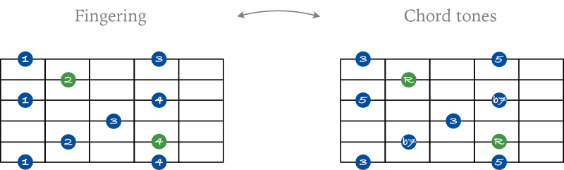 Dominant 7 arpeggio shape 3