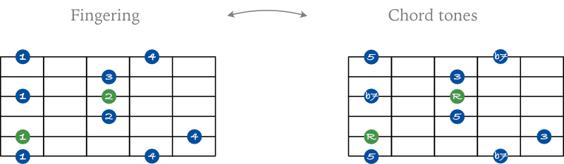 Dominant 7 arpeggio shape 4