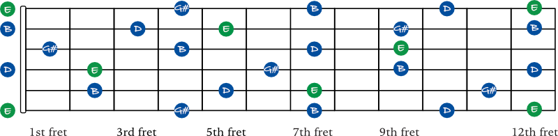 E dominant 7 arpeggio shapes on guitar