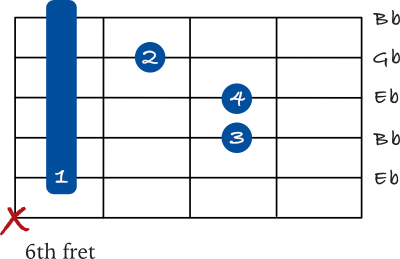 Eb minor chord barre on the 5th string