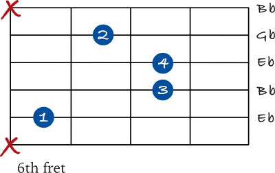 Eb minor chord on the 5th string (without a barre)