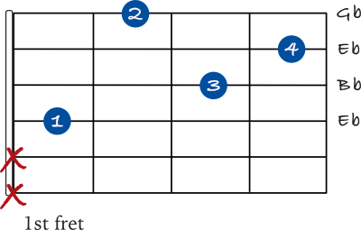 Eb minor mini barre chord, starting on the 4th string