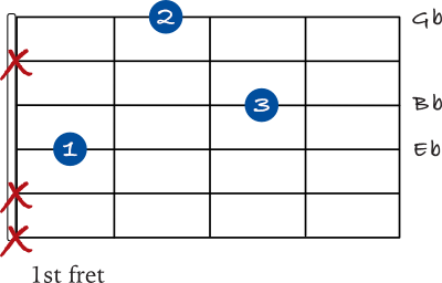 Eb minor spread chord on the 4th string