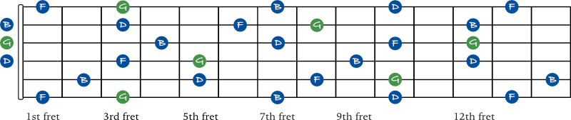 G dominant 7 arpeggio shapes on guitar