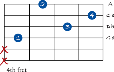 Gb minor chord on the 4th string