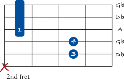 Gb minor mini barre chord (Gb min/Db)