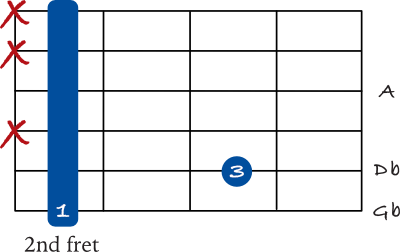 Gb minor spread chord on the 6th string