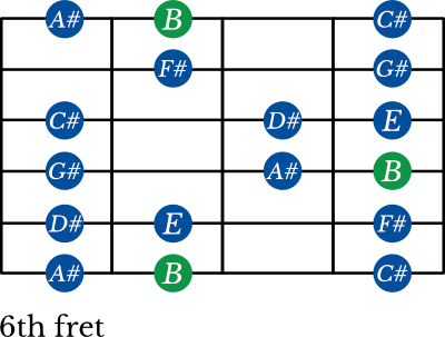 B Major scale shape 1