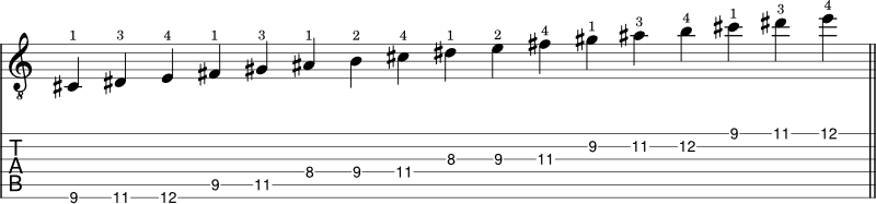 B Major scale shape 2 notation with tabs