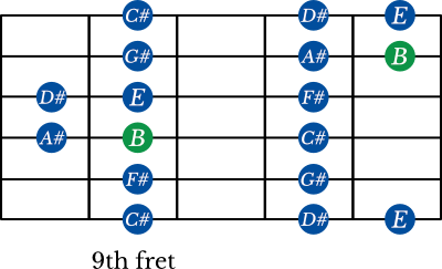 B Major scale shape 2