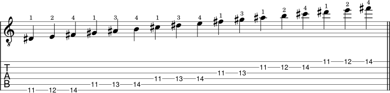 B Major scale shape 3 notation with tabs