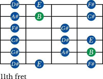 B Major scale shape 3