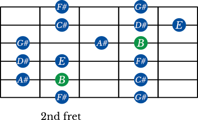 B Major scale shape 4