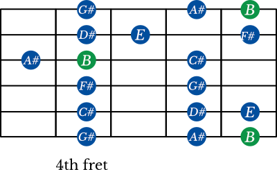 B Major scale shape 5