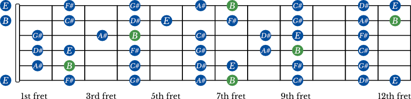 B Major scale shapes on the guitar