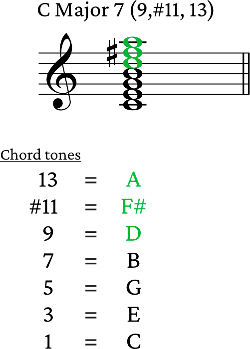 C Major 7 extended chord