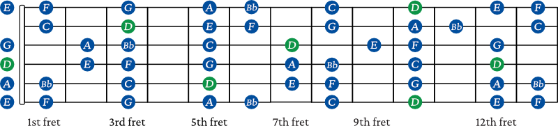 D minor scale on guitar