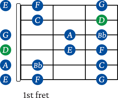 D minor scale shape 1