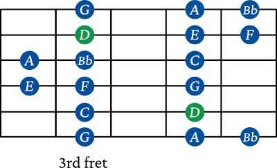 D minor scale shape 2