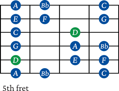 D minor scale shape 3