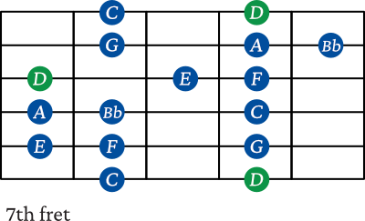 D minor scale shape 4