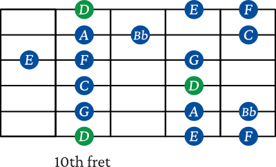 D minor scale shape 5