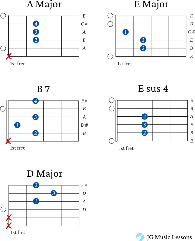 The Twelve Days of Christmas guitar chords 