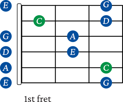 C Major pentatonic scale shape 1