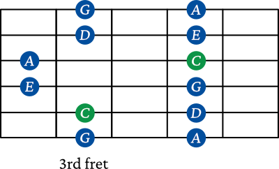 C Major pentatonic scale shape 2