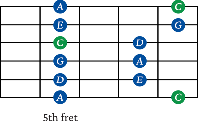 C Major pentatonic scale shape 3