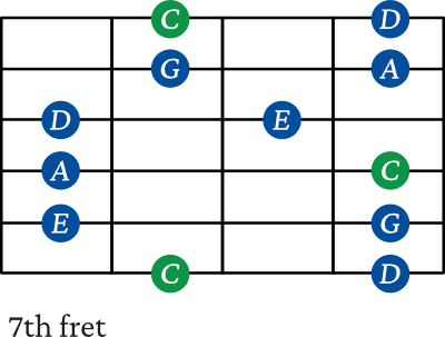 C Major pentatonic scale shape 4