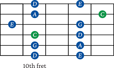 C Major pentatonic scale shape 5