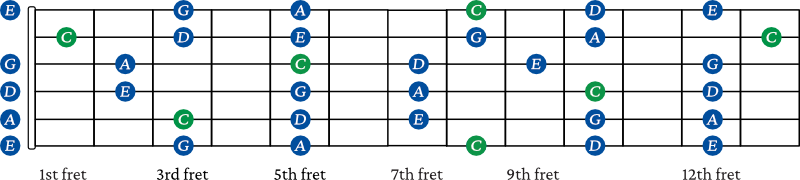 C Major pentatonic scales shapes combined