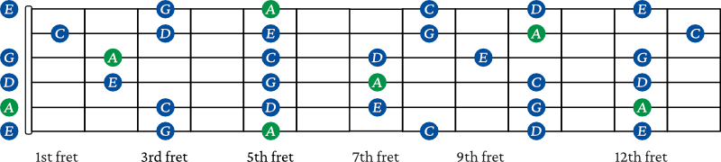 A Minor pentatonic scale shapes combined