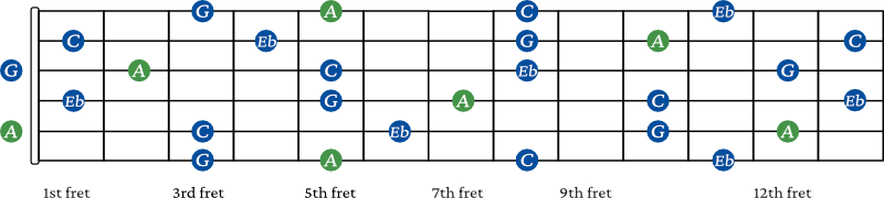 A half diminished arpeggio shapes on guitar