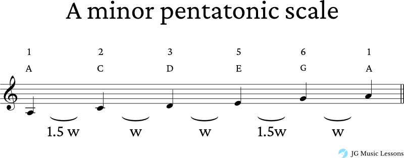 A minor pentatonic scale formula