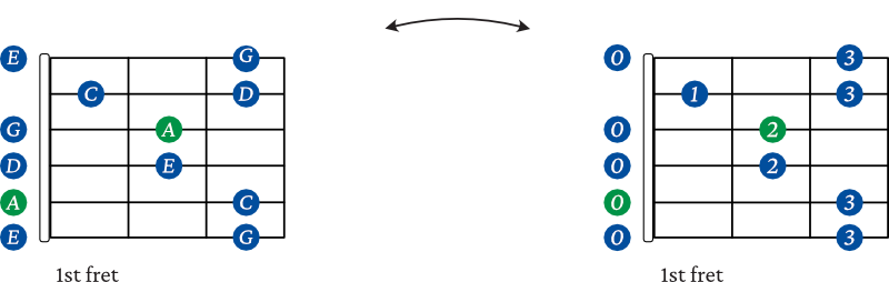 A minor pentatonic scale shape 1