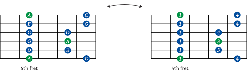 A minor pentatonic scale shape 3