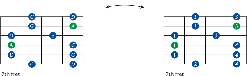 A minor pentatonic scale shape 4