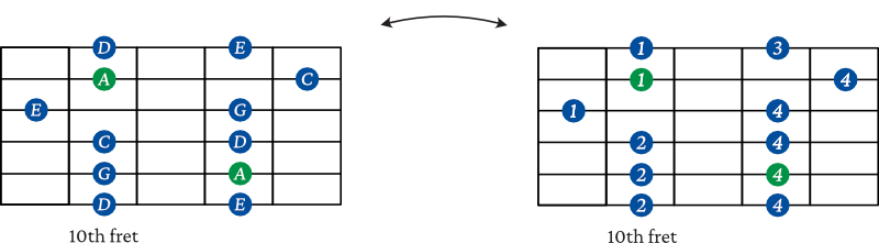 A minor pentatonic scale shape 5