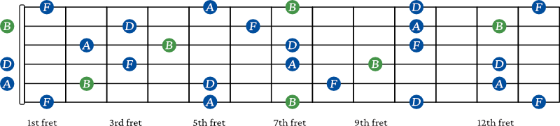 B half diminished arpeggio shapes on guitar